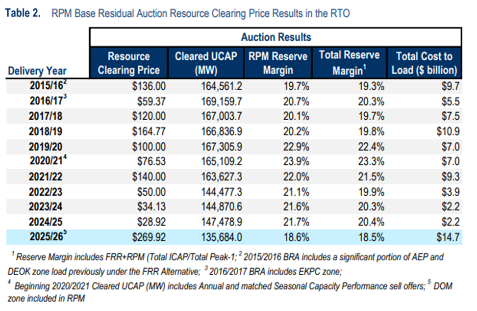Resource clearing price at the PJM auction chart